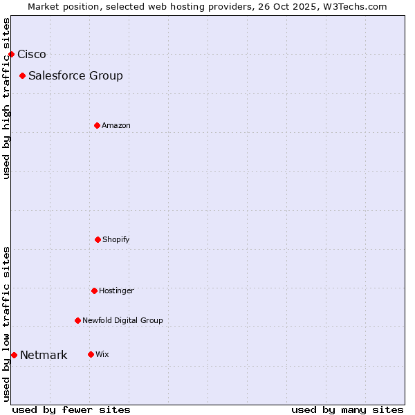 Market position of Salesforce Group vs. Netmark vs. Cisco