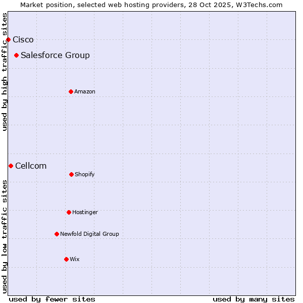 Market position of Salesforce Group vs. Cellcom vs. Cisco