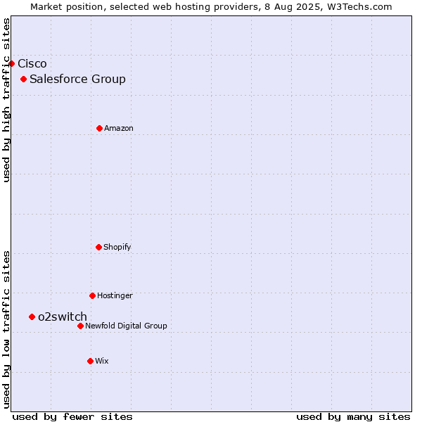 Market position of o2switch vs. Salesforce Group vs. Cisco