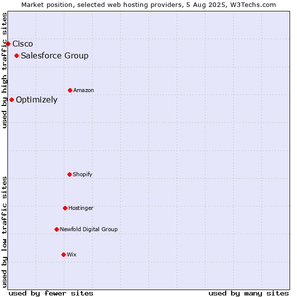Market position of Salesforce Group vs. Optimizely vs. Cisco