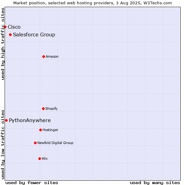 Market position of Salesforce Group vs. PythonAnywhere vs. Cisco