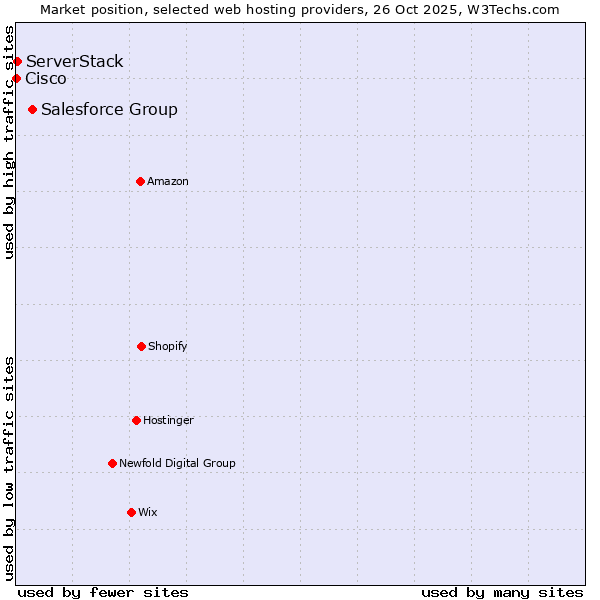 Market position of Salesforce Group vs. ServerStack vs. Cisco
