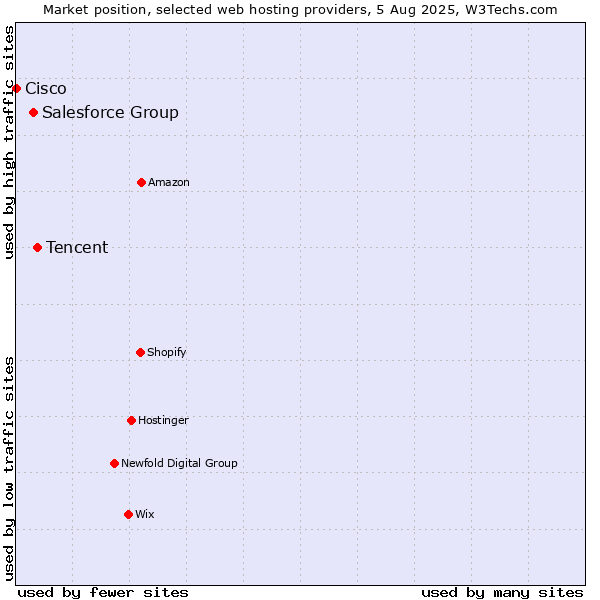 Market position of Tencent vs. Salesforce Group vs. Cisco