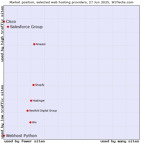 Market position of Salesforce Group vs. Webhost Python vs. Cisco
