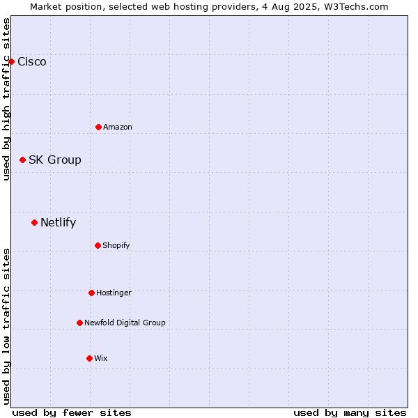 Market position of Netlify vs. SK Group vs. Cisco