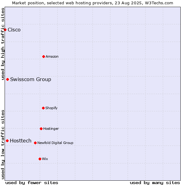 Market position of Swisscom Group vs. Hosttech vs. Cisco