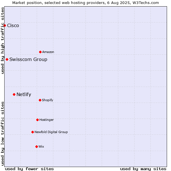 Market position of Netlify vs. Swisscom Group vs. Cisco