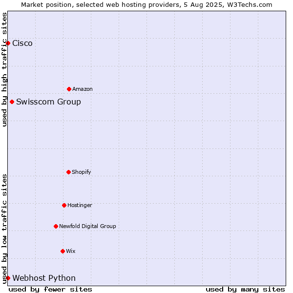 Market position of Swisscom Group vs. Webhost Python vs. Cisco