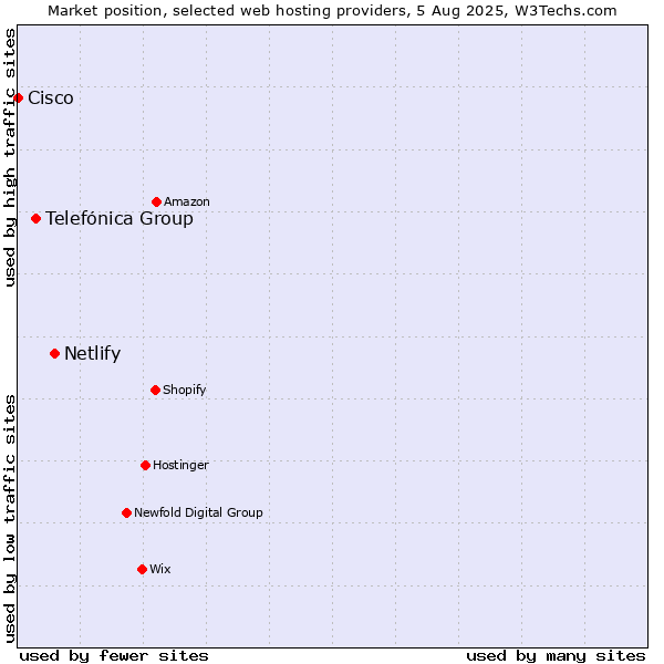 Market position of Netlify vs. Telefónica Group vs. Cisco