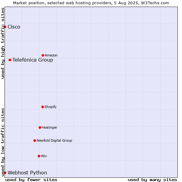 Market position of Telefónica Group vs. Webhost Python vs. Cisco