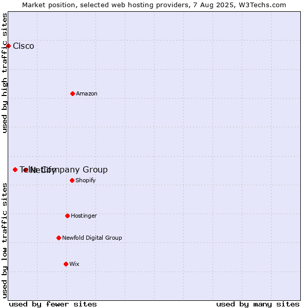 Market position of Netlify vs. Telia Company Group vs. Cisco
