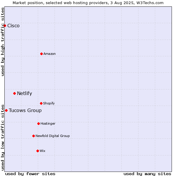 Market position of Netlify vs. Tucows Group vs. Cisco