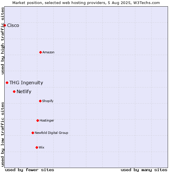 Market position of Netlify vs. THG Ingenuity vs. Cisco