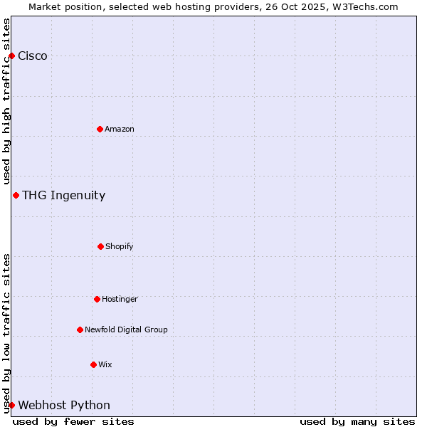 Market position of THG Ingenuity vs. Webhost Python vs. Cisco