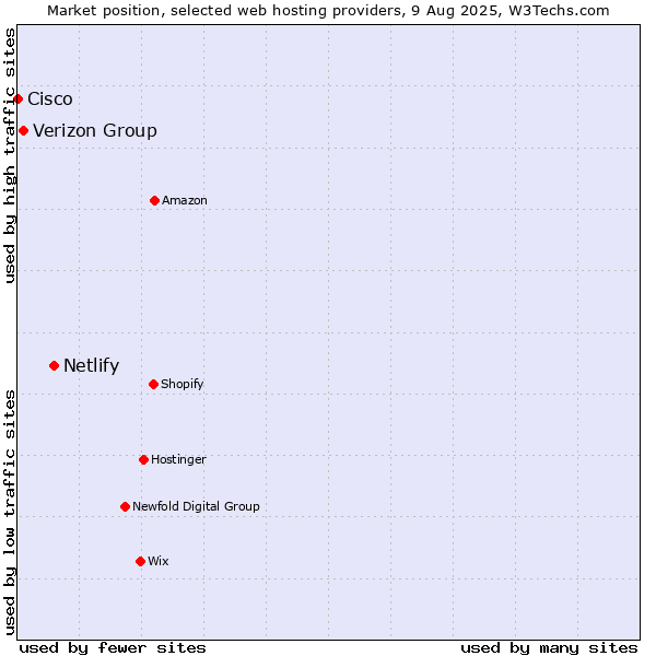 Market position of Netlify vs. Verizon Group vs. Cisco