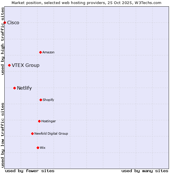 Market position of Netlify vs. VTEX Group vs. Cisco