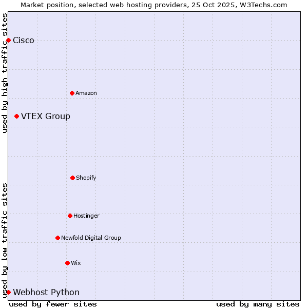Market position of VTEX Group vs. Webhost Python vs. Cisco