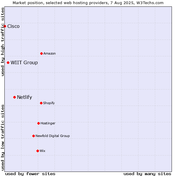 Market position of Netlify vs. WIIT Group vs. Cisco