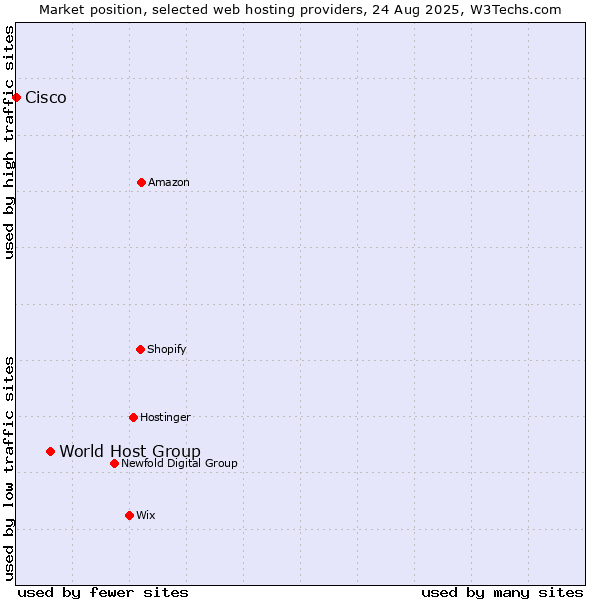 Market position of World Host Group vs. Cisco