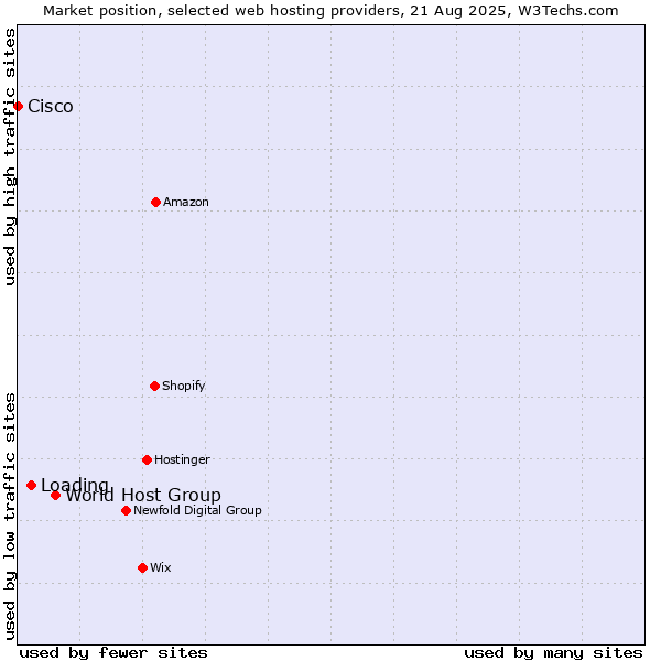 Market position of World Host Group vs. Loading vs. Cisco