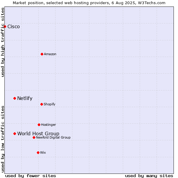 Market position of World Host Group vs. Netlify vs. Cisco