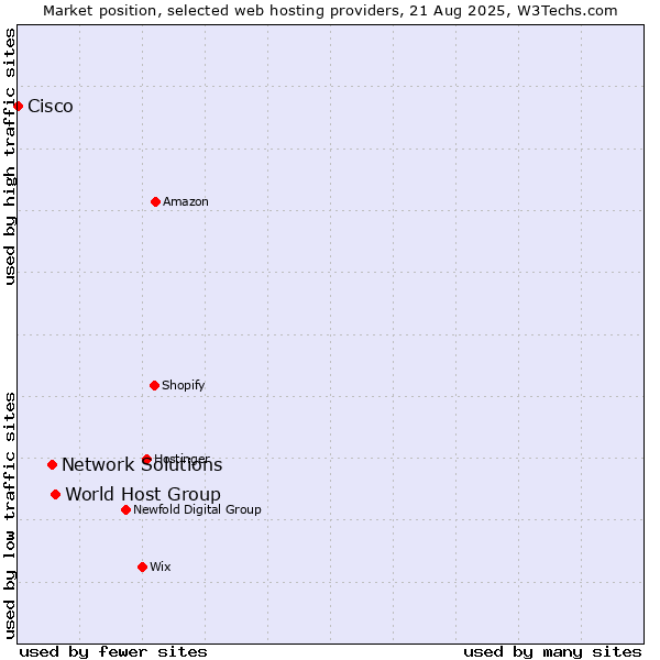 Market position of World Host Group vs. Network Solutions vs. Cisco