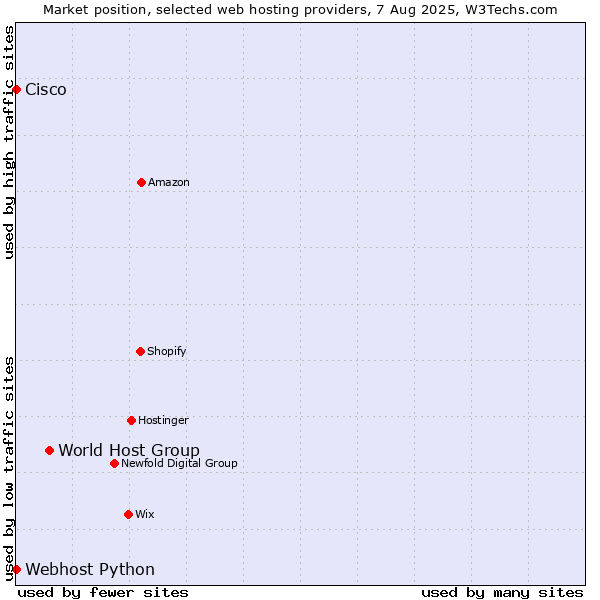 Market position of World Host Group vs. Webhost Python vs. Cisco