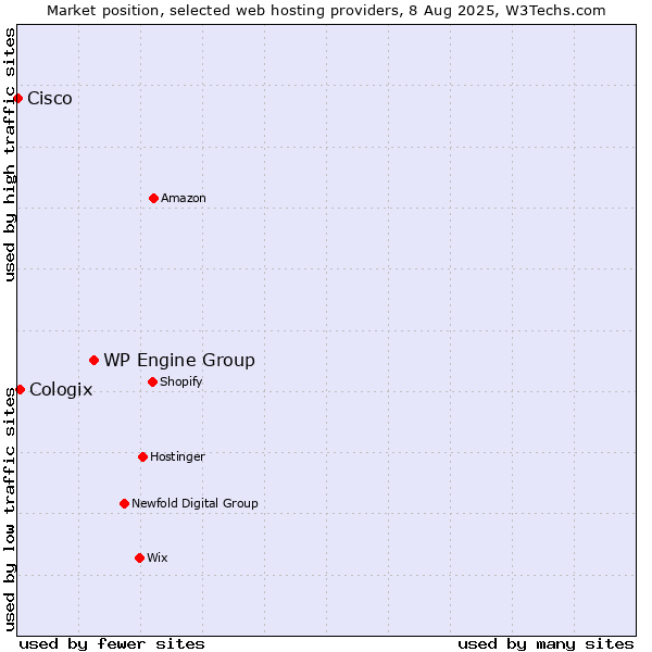 Market position of WP Engine Group vs. Cologix vs. Cisco