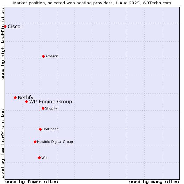 Market position of WP Engine Group vs. Netlify vs. Cisco