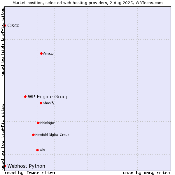 Market position of WP Engine Group vs. Webhost Python vs. Cisco