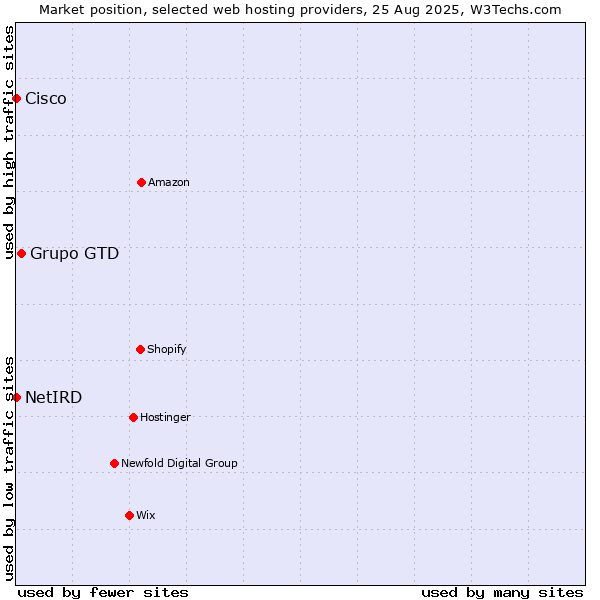 Market position of Grupo GTD vs. Cisco vs. NetIRD