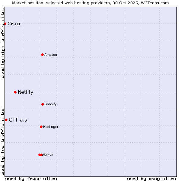 Market position of Netlify vs. GTT a.s. vs. Cisco