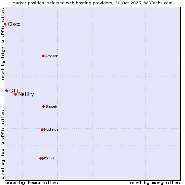 Market position of Netlify vs. GTT vs. Cisco