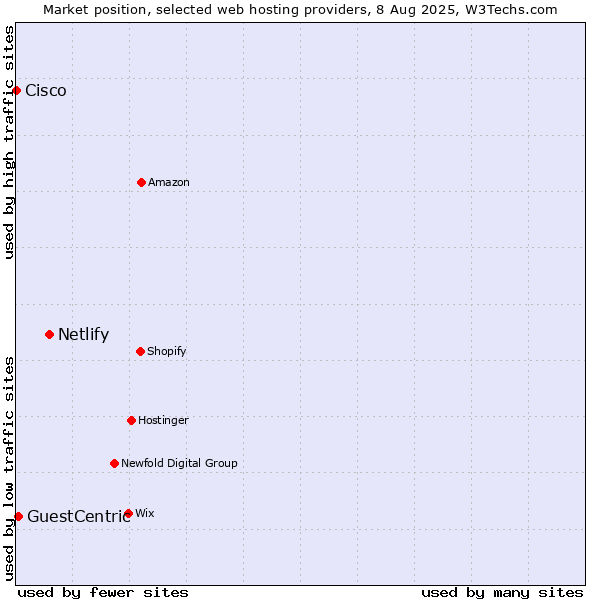 Market position of Netlify vs. GuestCentric vs. Cisco