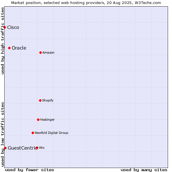 Market position of Oracle vs. GuestCentric vs. Cisco