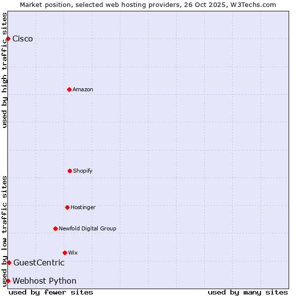 Market position of GuestCentric vs. Webhost Python vs. Cisco