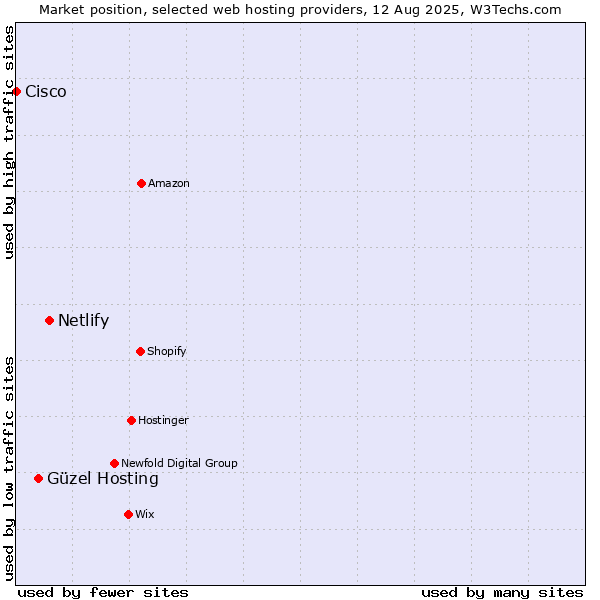 Market position of Netlify vs. Güzel Hosting vs. Cisco