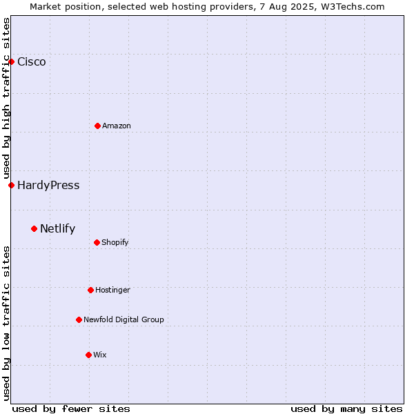Market position of Netlify vs. HardyPress vs. Cisco