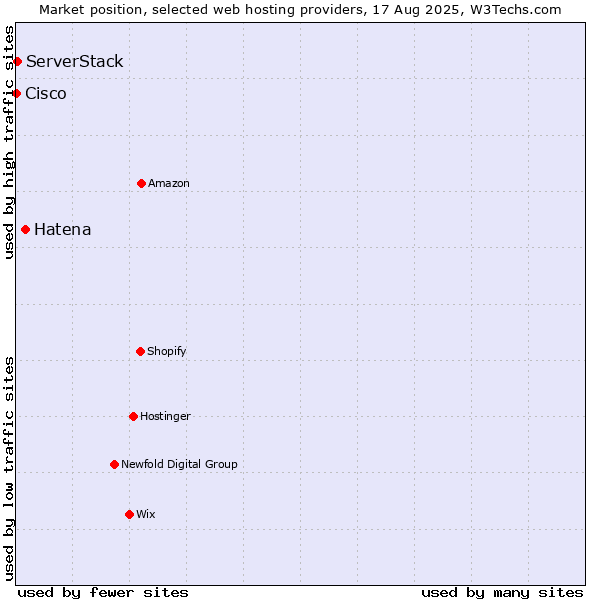 Market position of Hatena vs. ServerStack vs. Cisco