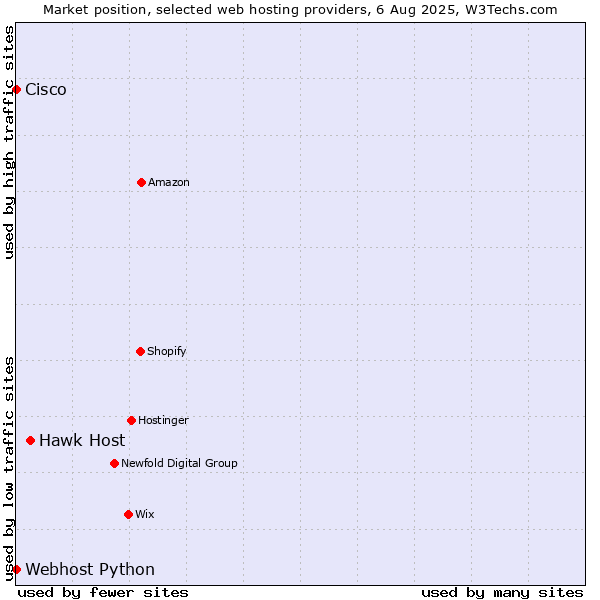 Market position of Hawk Host vs. Webhost Python vs. Cisco