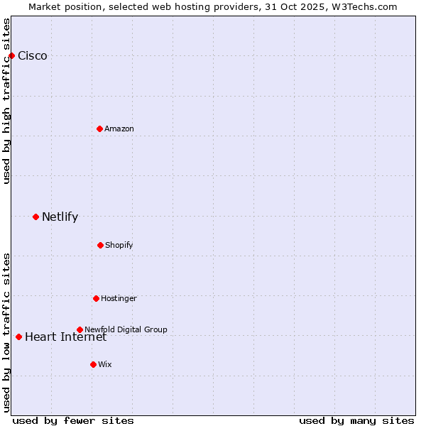 Market position of Netlify vs. Heart Internet vs. Cisco