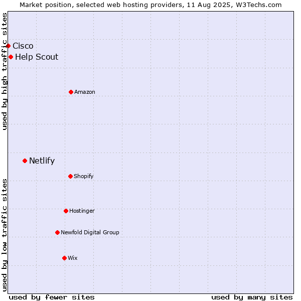 Market position of Netlify vs. Help Scout vs. Cisco