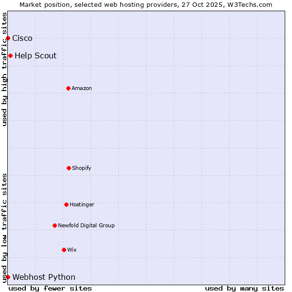Market position of Help Scout vs. Webhost Python vs. Cisco