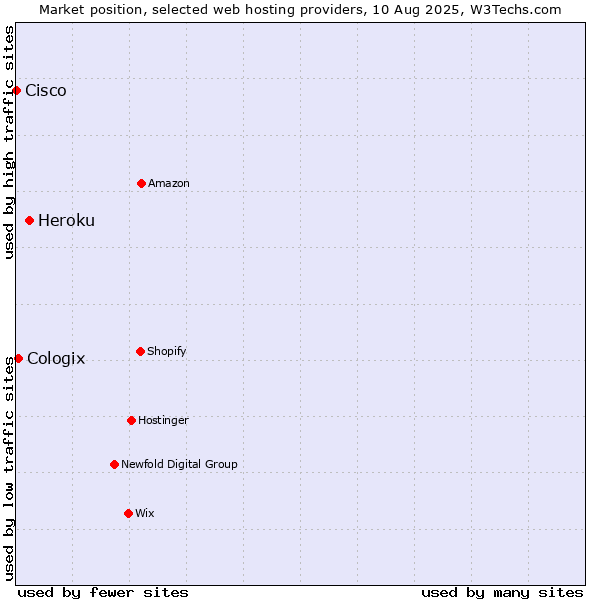 Market position of Heroku vs. Cologix vs. Cisco
