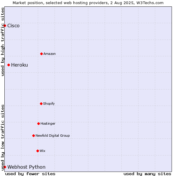 Market position of Heroku vs. Webhost Python vs. Cisco