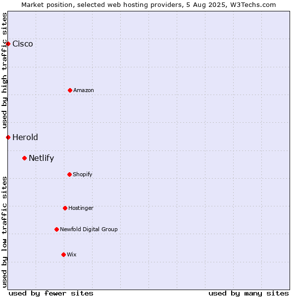 Market position of Netlify vs. Herold vs. Cisco