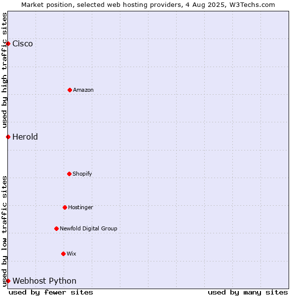 Market position of Webhost Python vs. Herold vs. Cisco
