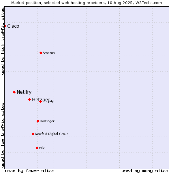 Market position of Hetzner vs. Netlify vs. Cisco