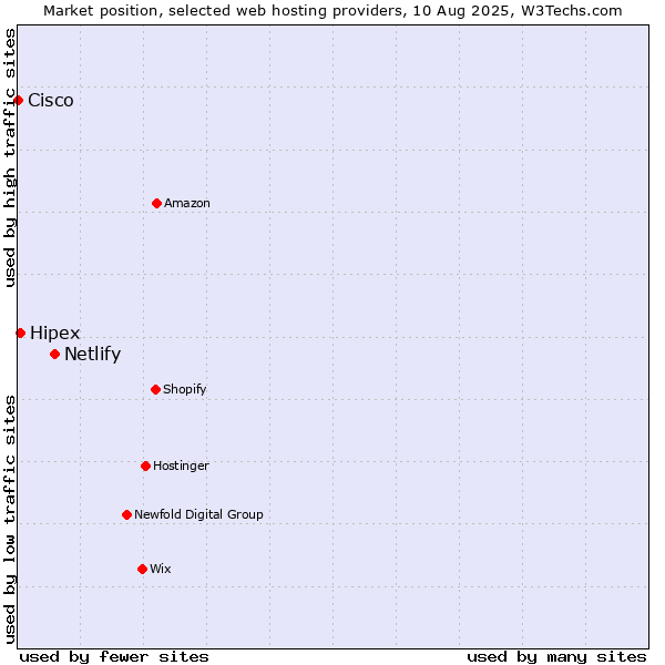 Market position of Netlify vs. Hipex vs. Cisco
