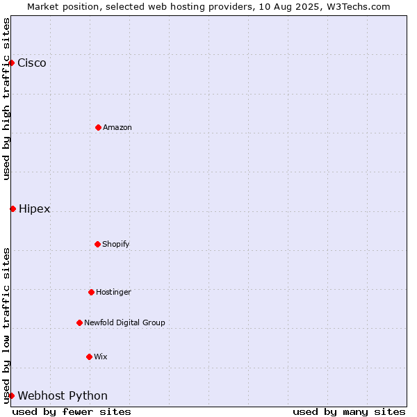 Market position of Hipex vs. Webhost Python vs. Cisco